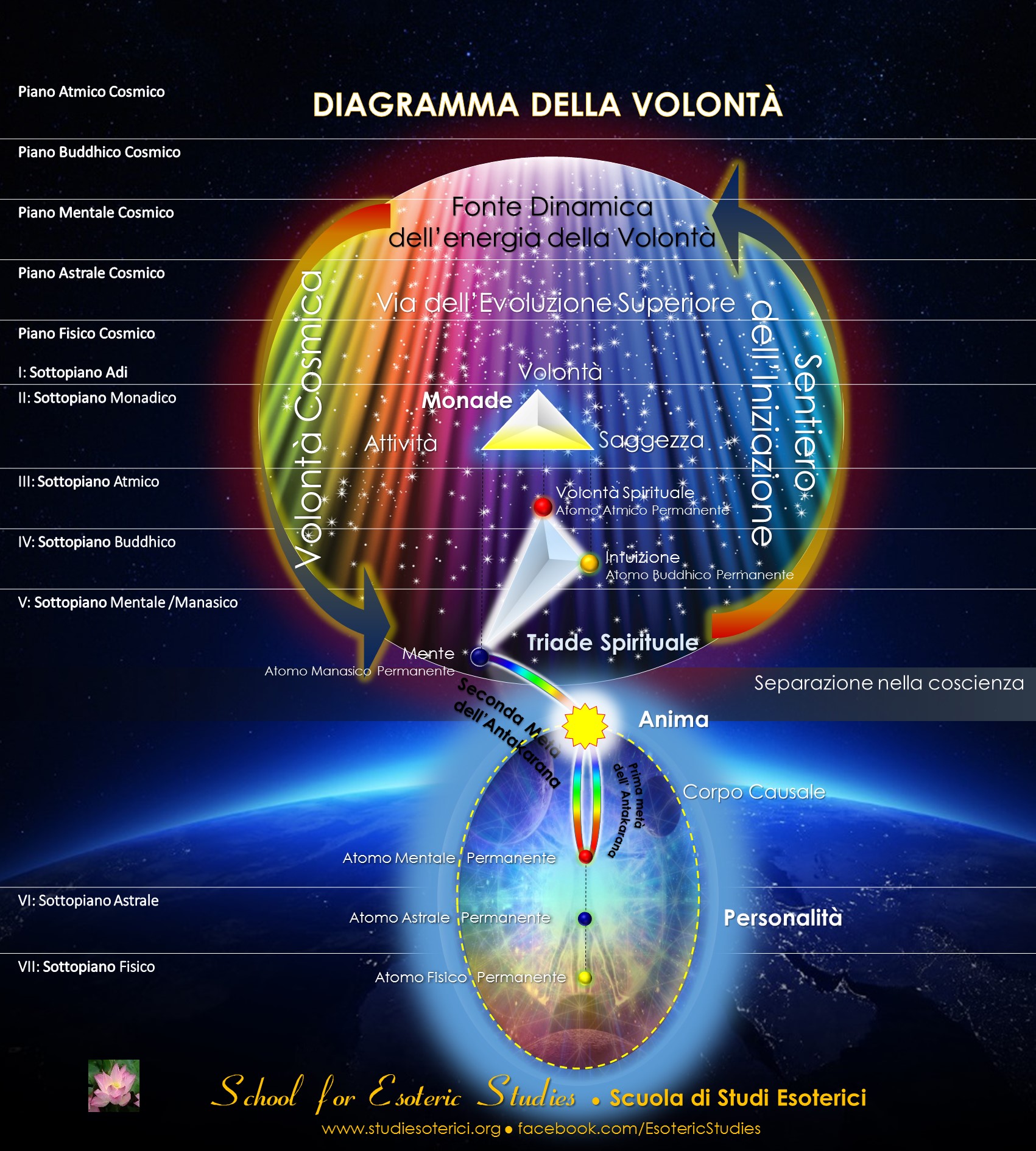 Perle di saggezza - La Volontà: Scuola di Studi Esoterici